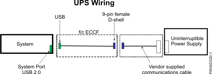 UPS wiring for the 5148-21L, 5148-22L, 8247-21L, 8247-21L, 8247-22L, 8247-42L, 8284-22A, 8286-41A, and 8286-42A