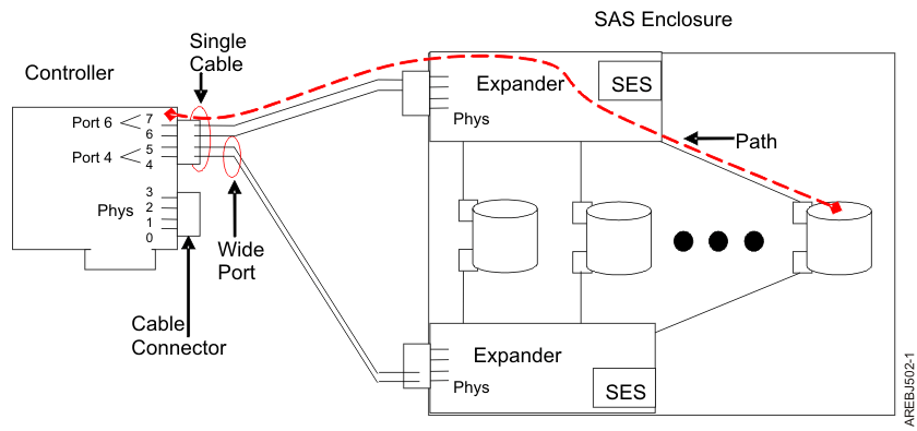 Example SAS subsystem