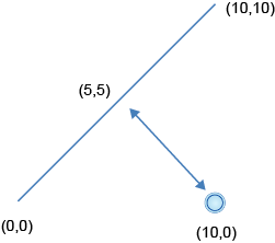Diagram of the nearest point on the linestring to the point with coordinates (10,0).