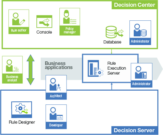 Decision management workflow
