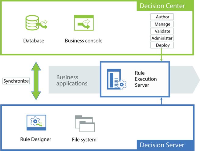 Diagram shows decision management with Decision Center.