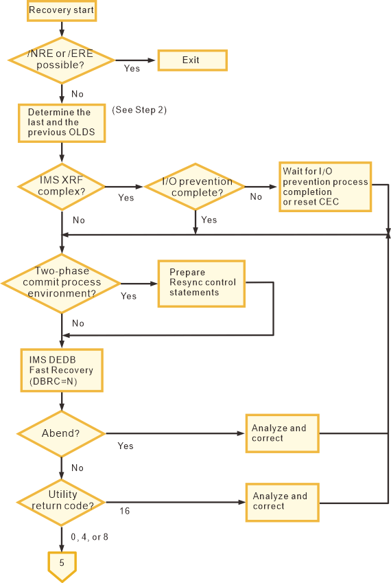 This figure depicts the operation procedure of IMS DEDB Fast Recovery for no DBRC mode (DBRC=N). It shows the first task, which is operation procedure from recovery start to the successful completion of IMS DEDB Fast Recovery. For details of the procedure, see the description in this topic.
