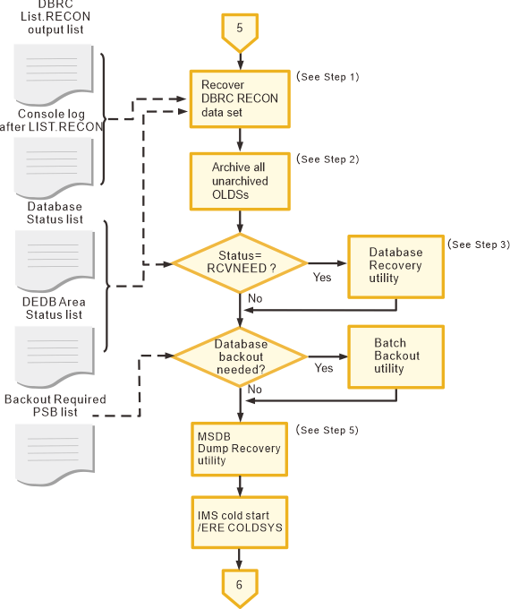 This figure depicts the operation procedure of IMS DEDB Fast Recovery for no DBRC mode (DBRC=N). It shows the second task, which is operation procedure from the IMS DEDB Fast Recovery completion to the next IMS cold start. For details of the procedure, see the description in this topic.