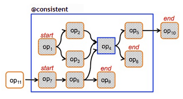 Graphic showing composite operator that includes several primitive operators.