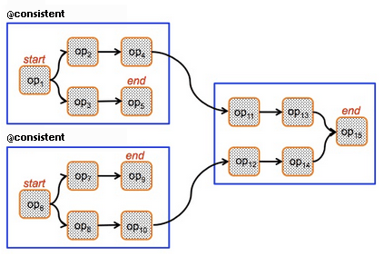 Graphic showing 3 composite operators that includes several primitive operators.