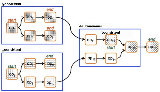 Graphic showing three composite operators.