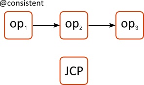 Graphic showing a JCP operator in relation to 3 other operators in a consistent region.