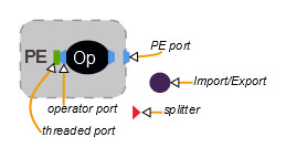 Symbols used represent the following elements: PE port, splitter, operator port, threaded port, import operators, and export operators.