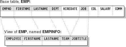 Begin figure description. This figure shows the column names of the base table, EMP, and the column names of a view, EMPINFO, which is based on the EMP base table. End figure description.