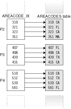 Begin figure description. This figure illustrates the partitioning index on the AREA_CODES table. End figure description.