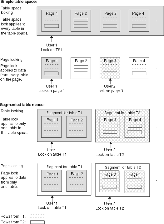 Begin figure description. Four diagrams that compare the locking of data pages in simple and segmented table spaces. End figure description.