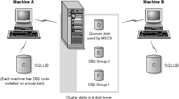 Example of a Failover Clustering configuration