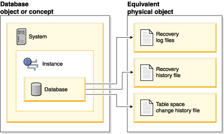 Graphic shows a database with related recovery log files, recovery history file, and table space change history file.
