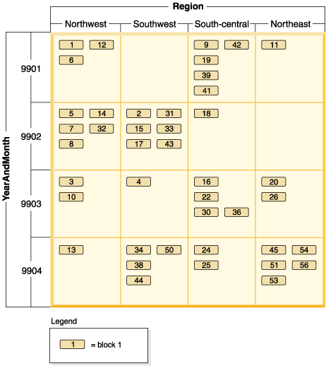 Multidimensional table with dimensions of 'Region' and 'YearAndMonth'