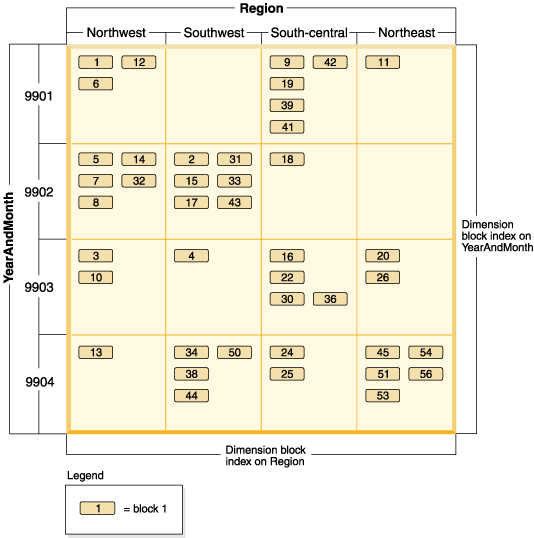 Multidimensional table with dimensions of 'Region' and 'YearAndMonth' showing dimension block indexes