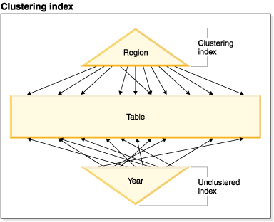 A representation of a clustered index accessing a regular table.