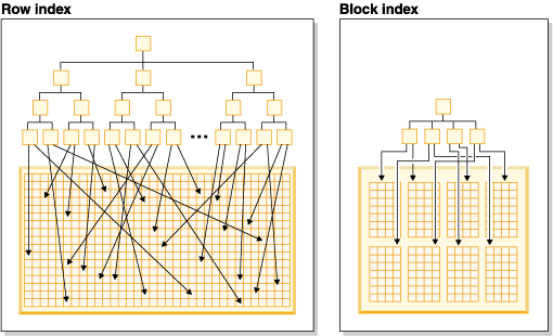 A representation of a record-based index beside a representation of a block index.