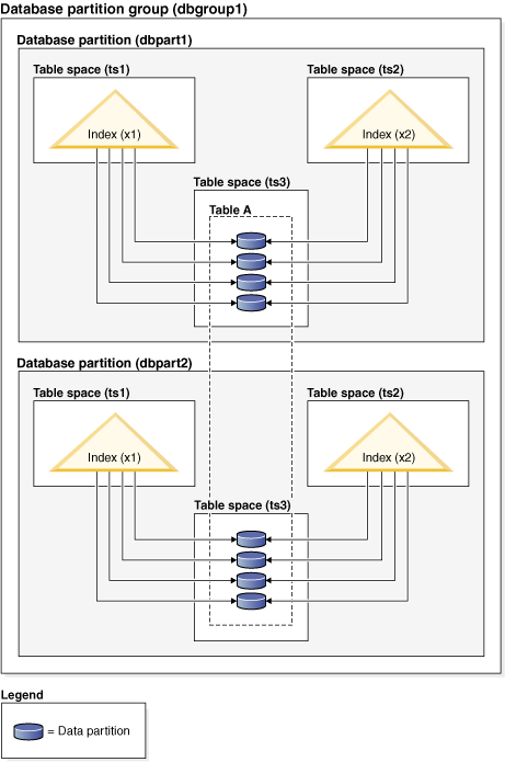 Illustration of a nonpartitioned index on a partitioned table spanning two database partitions and residing in a single table space.