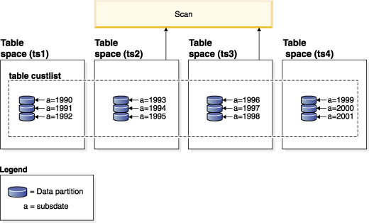 The database server determines that only a subset of data partitions must be accessed to answer the query.