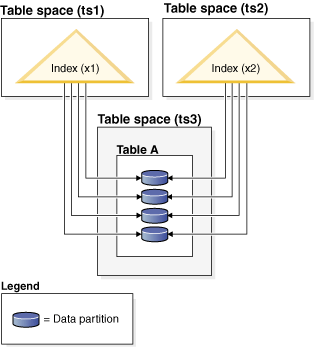 Illustration of nonpartitioned indexes on a partitioned table residing in separate table spaces.
