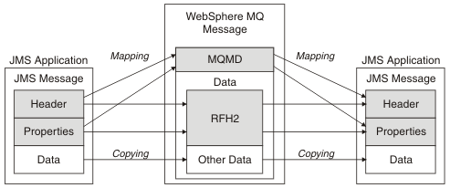 This diagram shows how messages in JMS are partly mapped and partly copied to a WebSphere MQ message when the MQRFH2 header is used. It also shows the transformation from a WebSphere MQ message to a JMS message. The details of the transformation are in the text following the figure.