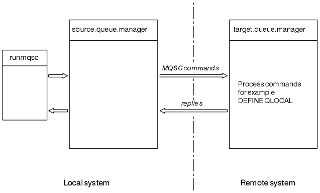 Diagram shows the configuration of queue managers and channels for remote administration using the runmqsc command