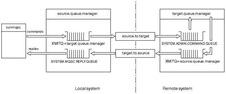 A diagram showing you how to set up channels and queues for remote administration. The channel source.to.target sends MQSC commands from the source queue manager (source.queue.manager) to the target queue manager (target.queue.manager). The channel target.to.source returns the output from commands and any operator messages that are generated to the source queue manager. You must also define a transmission queue for each channel. In the diagram, source.queue.manager contains an XMITQ definition of target.queue.manager; target.queue.manager contains an XMITQ definition of source.queue.manager.