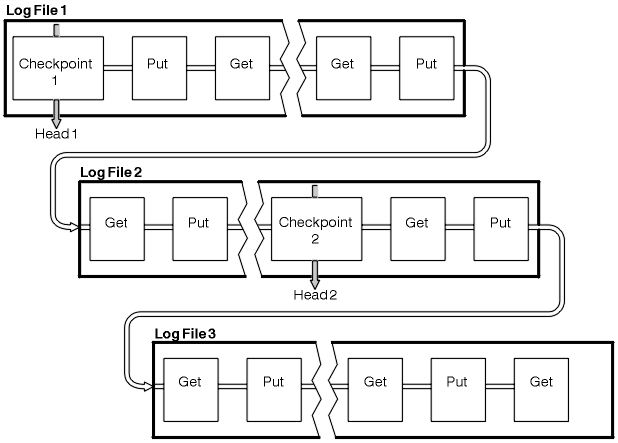 Diagram showing checkpointing. The second row shows the most recent checkpoint, Checkpoint 2. IBM MQ no longer needs the records before that (those in Log File 1, and the first two in Log File 2). Log File 1 is ready for reuse, and the queue head pointer points to Checkpoint 2, which becomes the new queue head, Head 2.