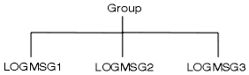 Three messages, named LOGMSG1, LOGMSG2, and LOGMSG3, are shown with lines connecting them to a single group identifier. This simple diagram is extended in the next figure.