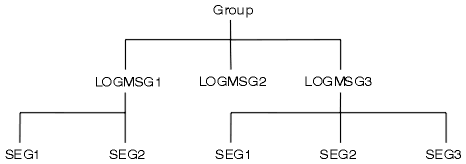 Three messages, named LOGMSG1, LOGMSG2, and LOGMSG3, are shown with lines connecting them to a single group identifier, as in the previous figure. In this version of the diagram, however, connecting lines show how LOGMSG1 is made up of two segments, called SEG1 and SEG2. LOGMSG2 has no segmentation. LOGMSG3 is shown by connecting lines to be made up of three segments, called SEG1, SEG2, and SEG3.