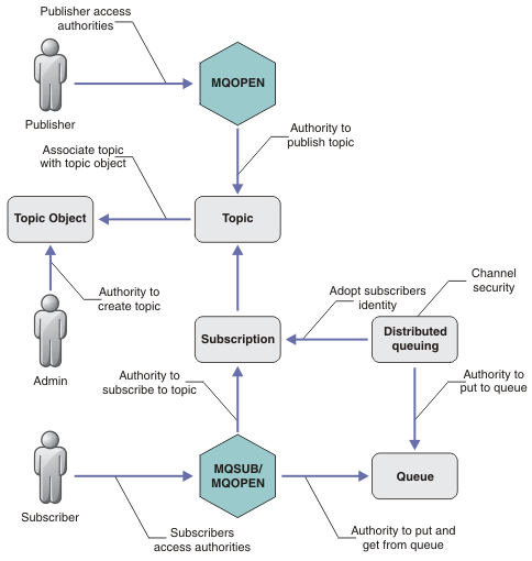 The authority relationships between various components.