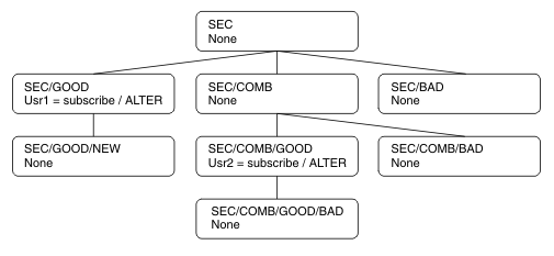 A diagrammatic representation of a topic object tree with the security attributes listed in the preceding table shown on each node.