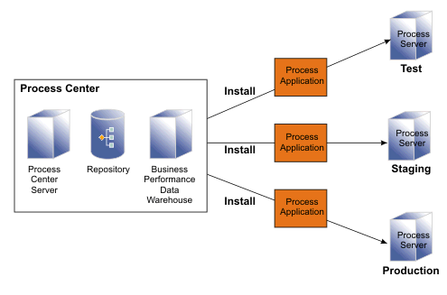 This image shows how the process center connects to multiple process servers in your development environment