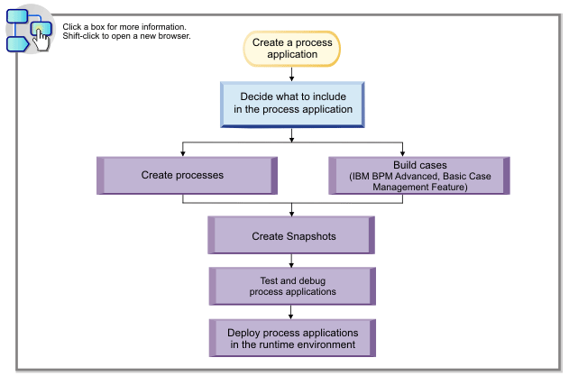 Interactive high-level
flow diagram that illustrates the tasks that are associated with building
a process application. Click a box for more information, or shift-click
to open a new browser.