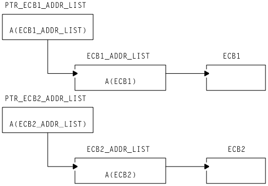 Diagram showing PTR_ECB1_ADDR_LIST containing the address of ECB1_ADDR_LIST, which. contains the address of ECB1. PTR_ECB2_ADDR_LIST contains the address of ECB2_ADDR_LIST, which contains the address of ECB2.