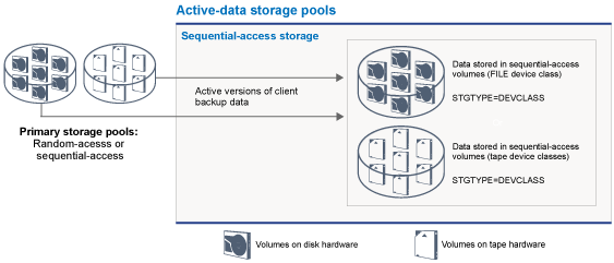 Illustration of active-data storage pools in Tivoli Storage Manager