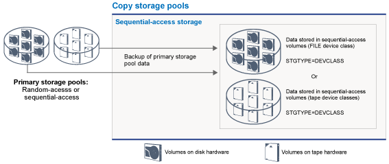 Illustration of copy storage pools in Tivoli Storage Manager