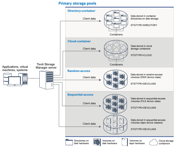 Illustration of primary storage pools in Tivoli Storage Manager