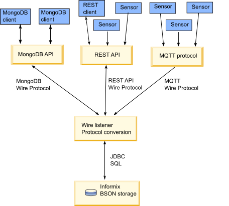 Graphic shows the flow of data between Informix BSON storage, the MongoDB API, the REST API, and the MQTT protocol.