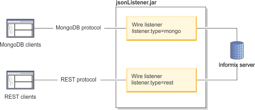 This graphic depicts the MongoDB and REST clients that connect to the server through the wire listener.