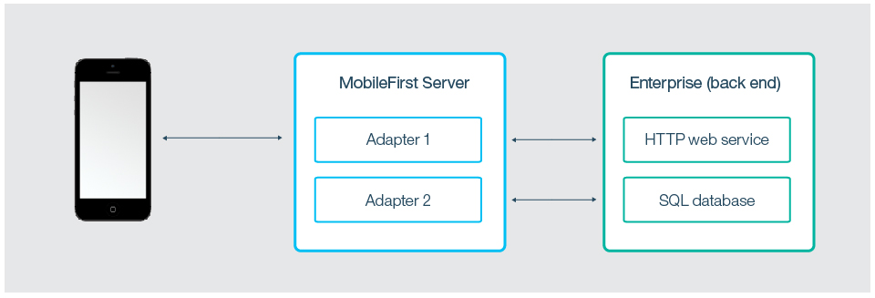 The diagram shows how MobileFirst adapters are located in MobileFirst Server and connect with devices and enterprise back end.