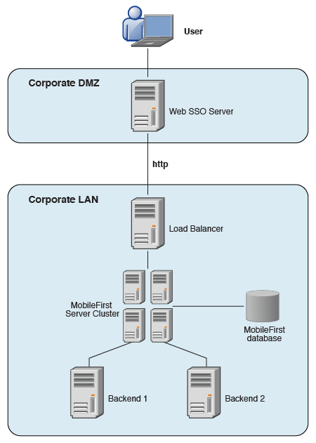 A typical topology of an IBM MobileFirst Platform Foundation instance that shows a user who is connected through a corporate DMZ web server to a corporate LAN.