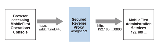 Schematic representation of how the browser accessing MobileFirst Operations Console accesses MobileFirst Administration services through secured reverse proxy wrklght.net.