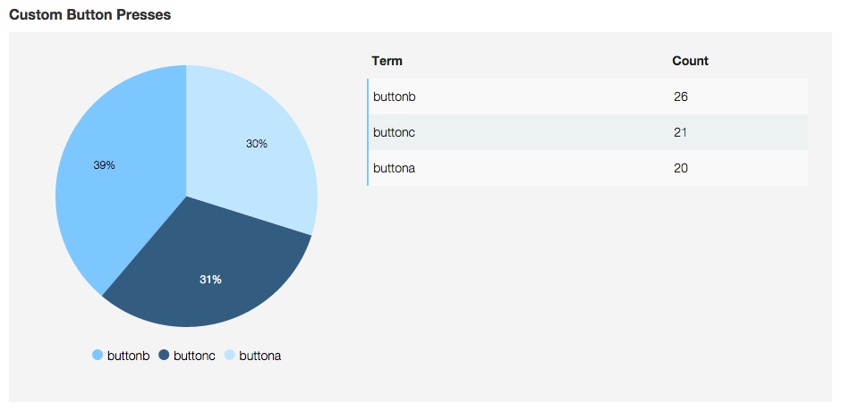 Create a custom Pie Chart with the Custom Data event type and buttonPress as the property.
