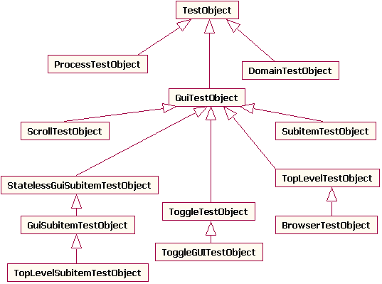 TestObject Hierarchy