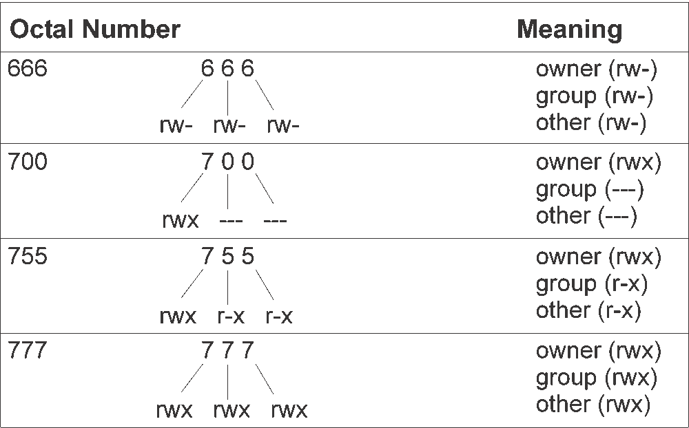 Examples of three-digit permissions that are specified in octal format.