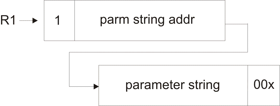 An example of a parameter list that is used in C programs.