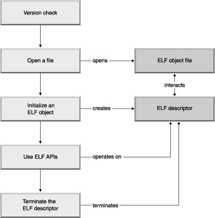 An overview of the process to create an ELF descriptor using the libelf library.