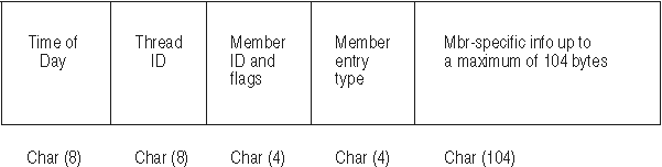 Format of the trace table entry (AMODE 64)
