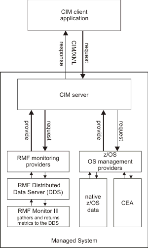 Tasks of the CIM server in a z/OS environment